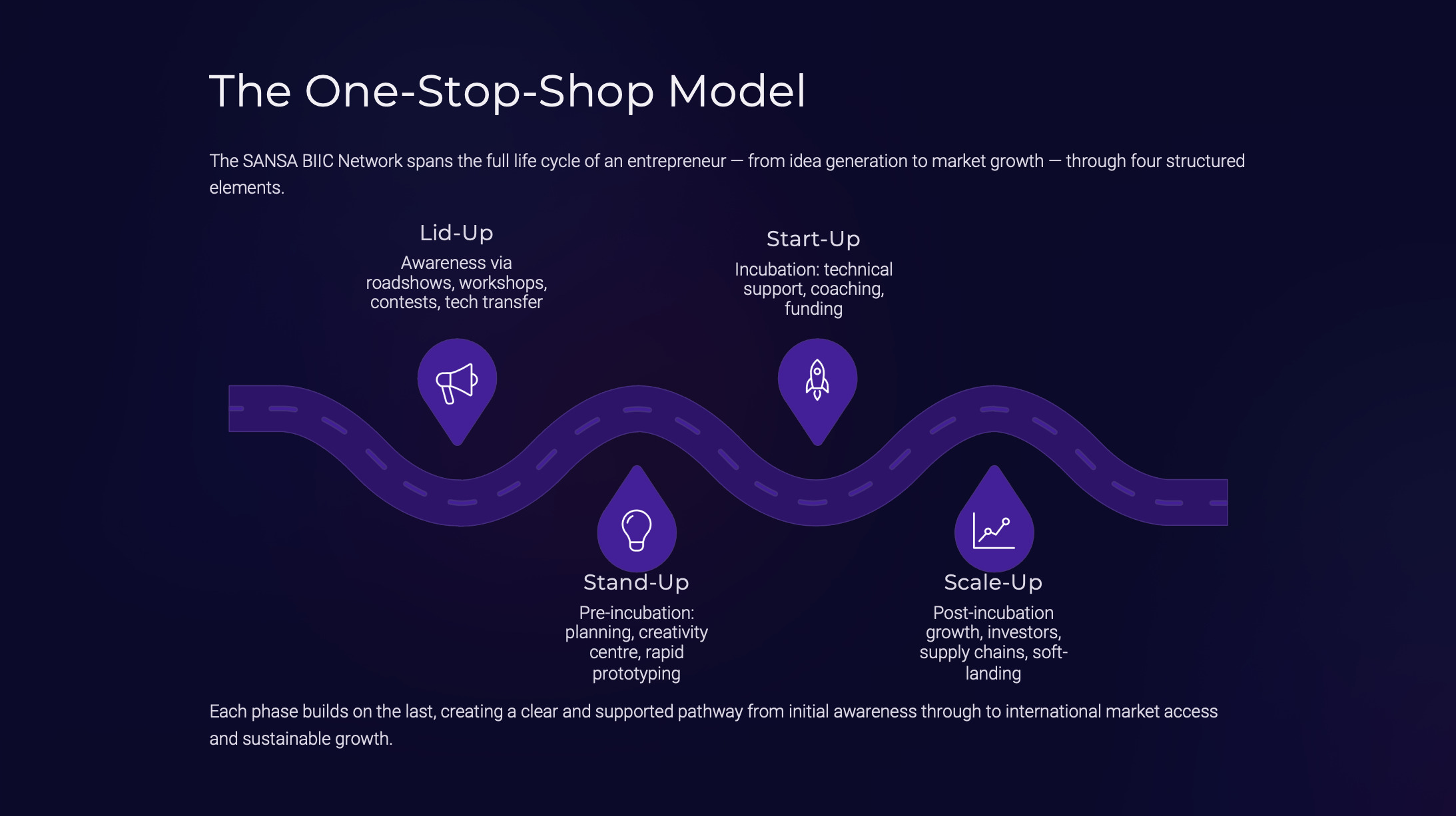 The One-Stop-Shop Model — Lid-Up, Stand-Up, Start-Up, Scale-Up